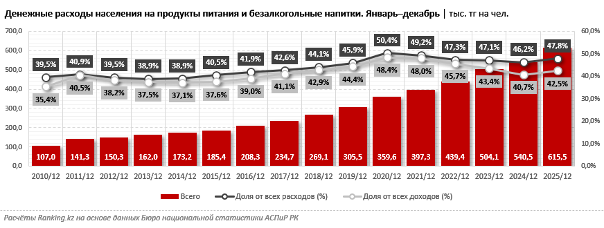 В Жамбылской, Жетысуской и Туркестанской областях более половины доходов населения уходит на еду
