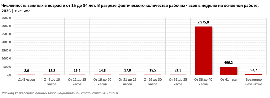 Полмиллиона на пределе: каждый седьмой молодой работник в Казахстане вынужден перерабатывать