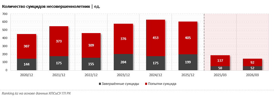 В Казахстане количество детских суицидов выросло на 14%