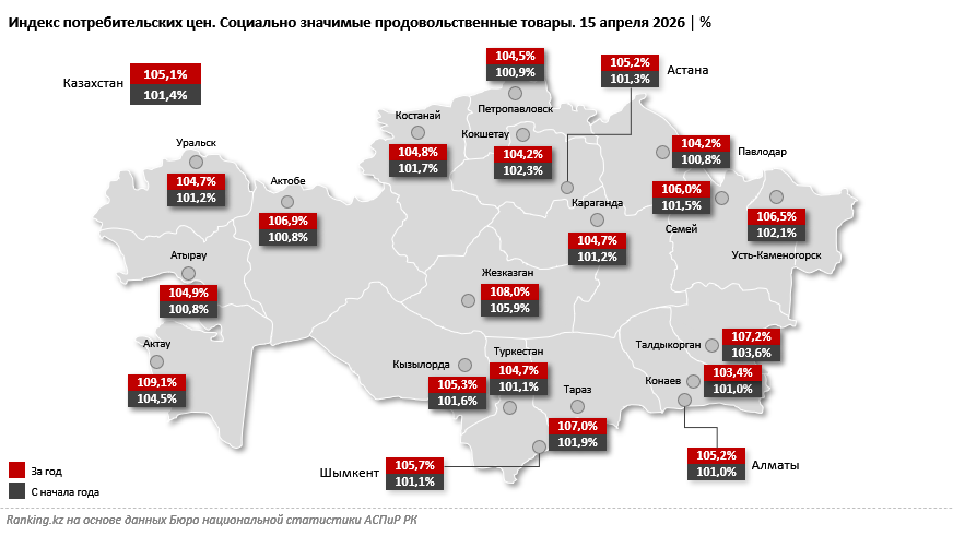 Мониторинг цен на СЗПТ: в Актау, Жезказгане и Талдыкоргане зафиксировано максимальное удорожание