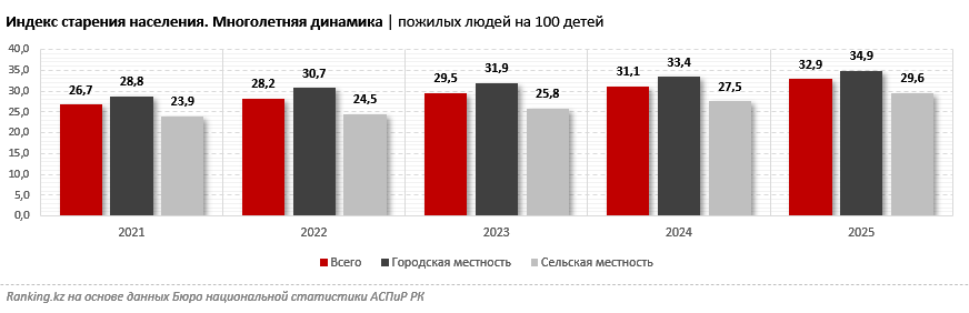 Казахстан быстро движется к стареющему обществу