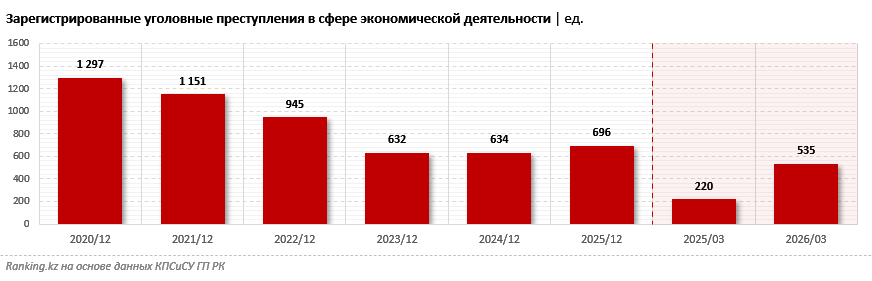 За три месяца в Казахстане зарегистрировали почти 400 уголовных преступлений, совершённых «дропперами»