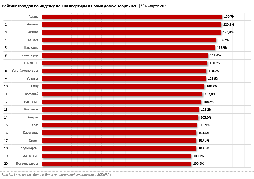 В каких городах быстрее дорожают квартиры в новостройках?