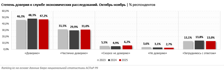 Служба экономических расследований: граждане доверяют, но не обращаются