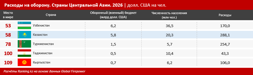 В Казахстане наибольшие расходы на оборону на душу населения в Центральной Азии