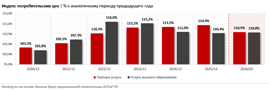 Высшее образование в Казахстане подорожало