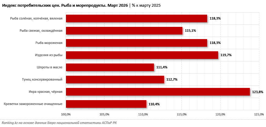 Икра, шпроты, мороженая рыба — всё становится дороже