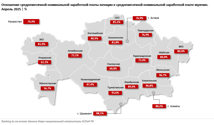 Зарплаты женщин в Казахстане уступают мужским на четверть