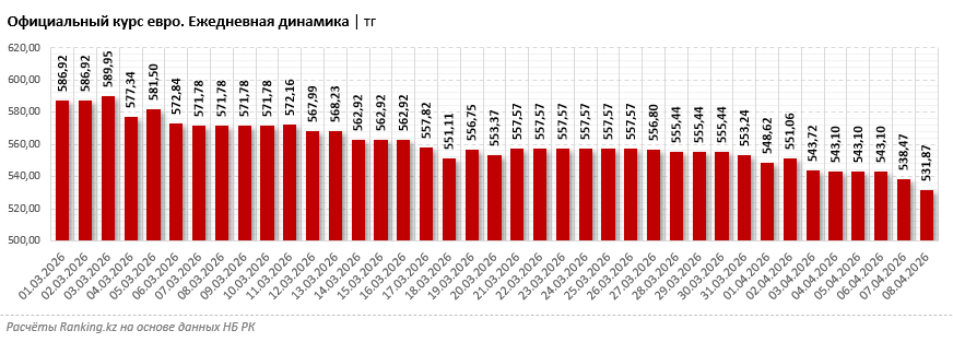 Евро дешевеет — спрос падает: продажи кратно сократились