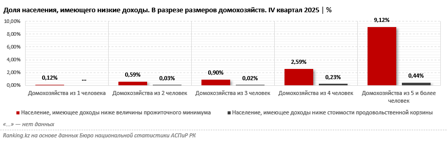 Многодетные семьи в зоне риска: почти каждый десятый член такой семьи живёт за чертой бедности