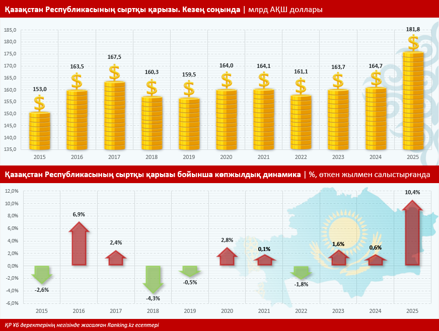 Қазақстанның сыртқы қарызы тарихи максимумға жетті