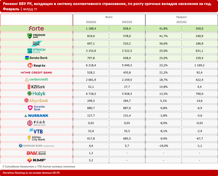 Депозиты Казахстанцев в банках страны увеличились более чем в 2,5 раза