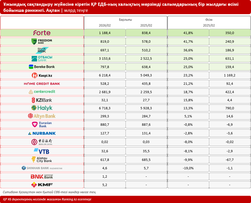 Ел банктеріндегі қазақстандықтардың депозиттері 2,5 есе артты
