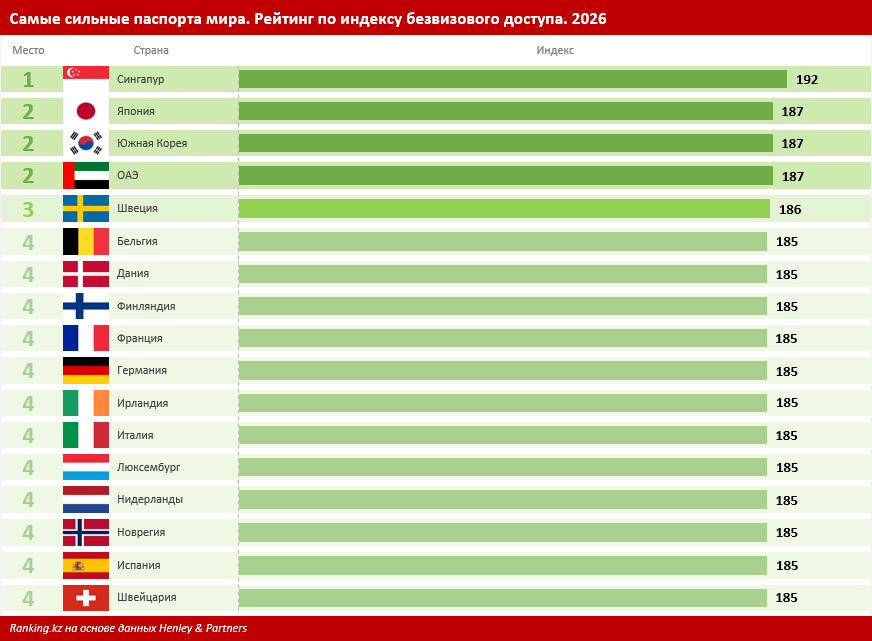 По силе паспорта Казахстан расположился между Китаем и Боливией