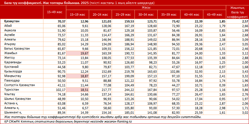 Балалы болған балалар: Қазақстанның қай өңірлерінде бұл жағдай жиі кездеседі?
