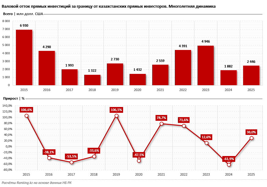Отток инвестиций из Казахстана вырос на 30% в 2025 году