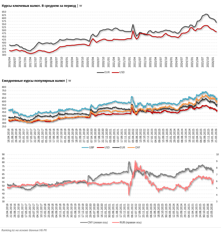 Доллар остаётся слабым: как меняется курс тенге?