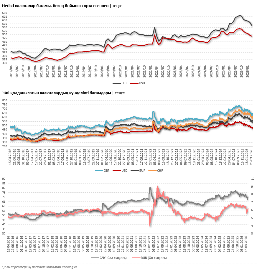 Доллар әлсіз күйде қалып отыр: теңге бағамы қалай өзгеруде?