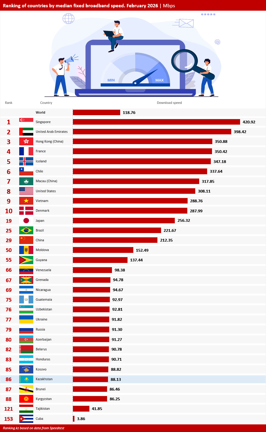 Internet in Kazakhstan Is Slower Than in Guatemala and Nicaragua