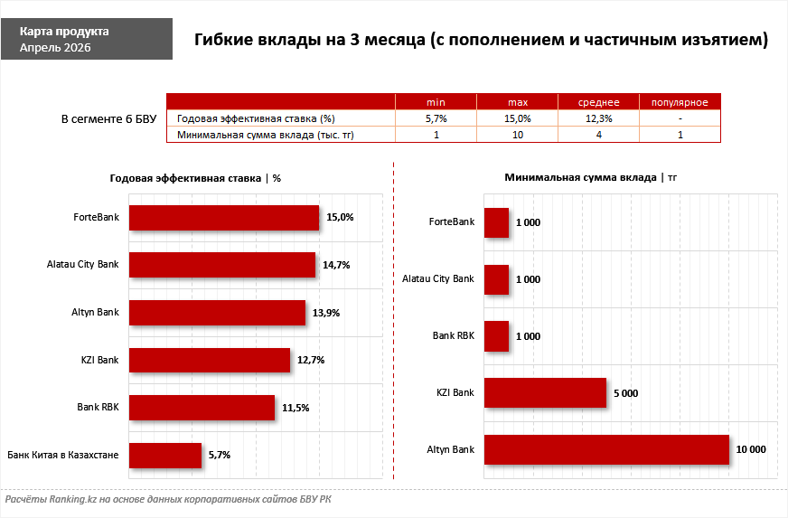 Депозиты становятся всё более привлекательными для казахстанцев