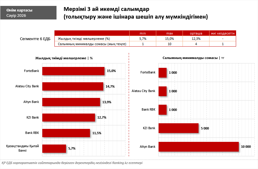 Қазақстандықтар арасында депозиттерге деген қызығушылық артып келеді