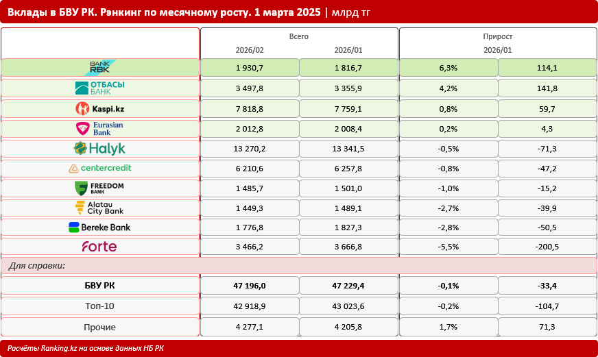 Вклады просели на 33 миллиарда тенге. Какие банки остались в плюсе?