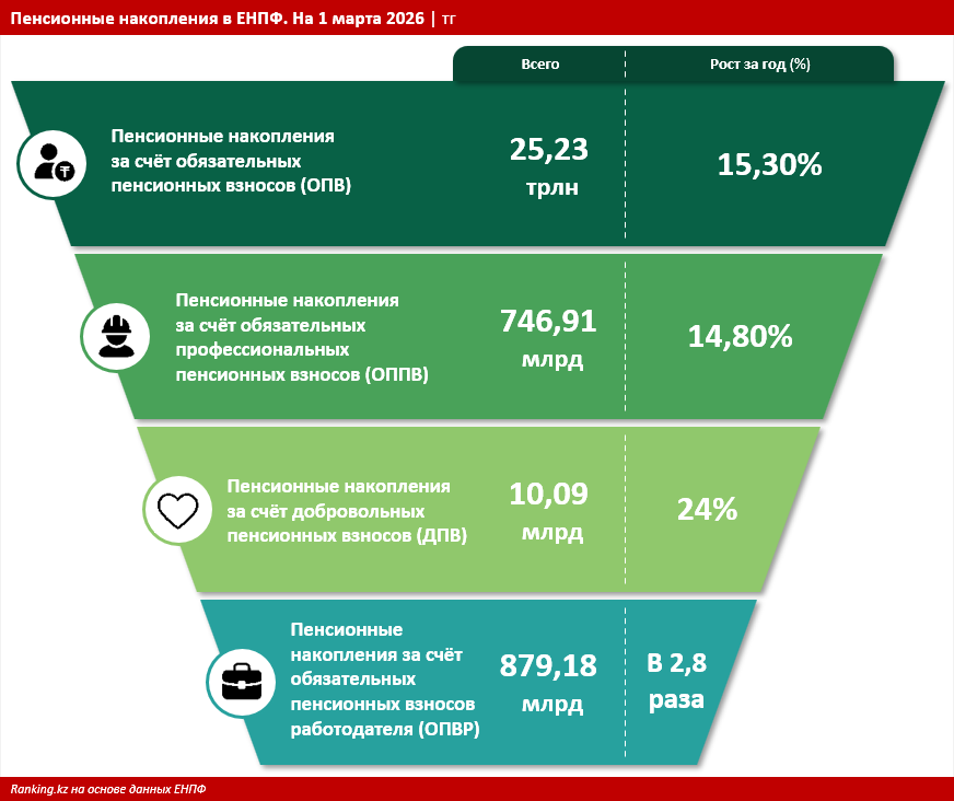 Пенсионные накопления граждан Казахстана увеличились на 18,5%