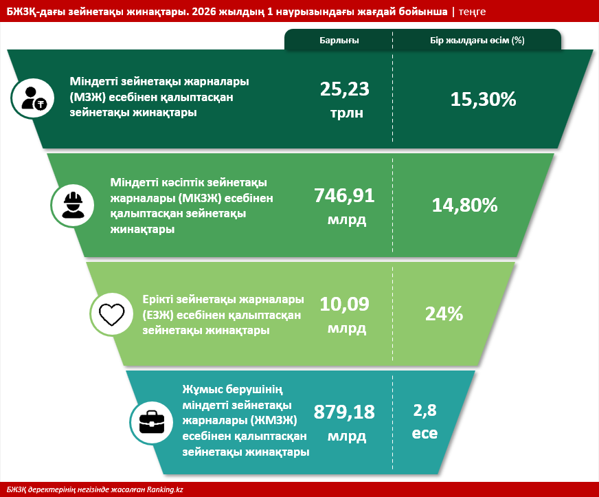 Қазақстан азаматтарының зейнетақы жинақтары 18,5%-ға артты