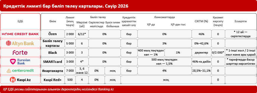 Бүкіл әлем бойынша қолдануға болатын бөліп төлеу картасын таңдаймыз: қай банктің шарттары тиімдірек?