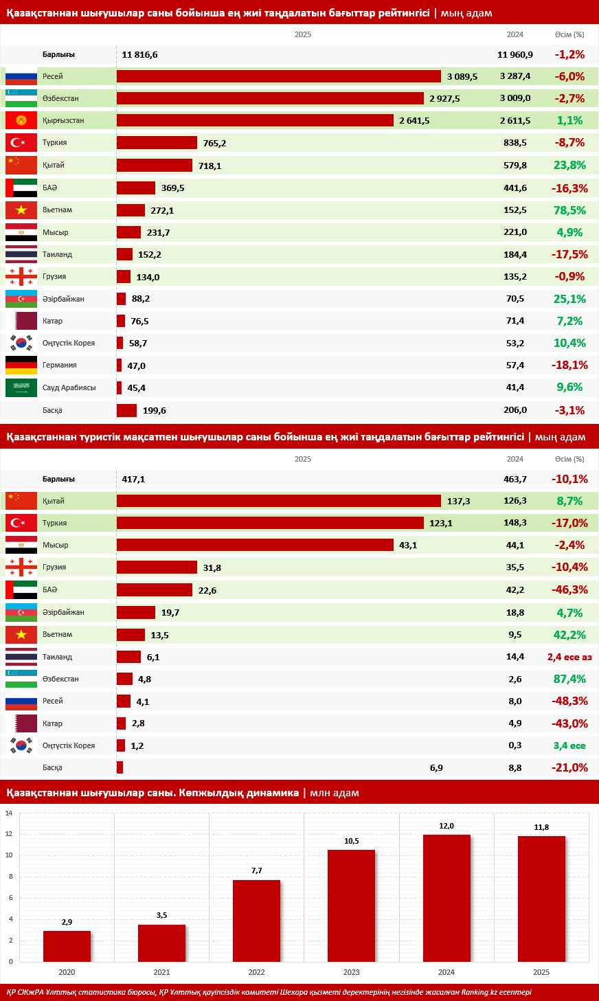 Демалыс маусымы: қазақстандықтар қай елдерге барады және қанша қаржы жұмсайды?