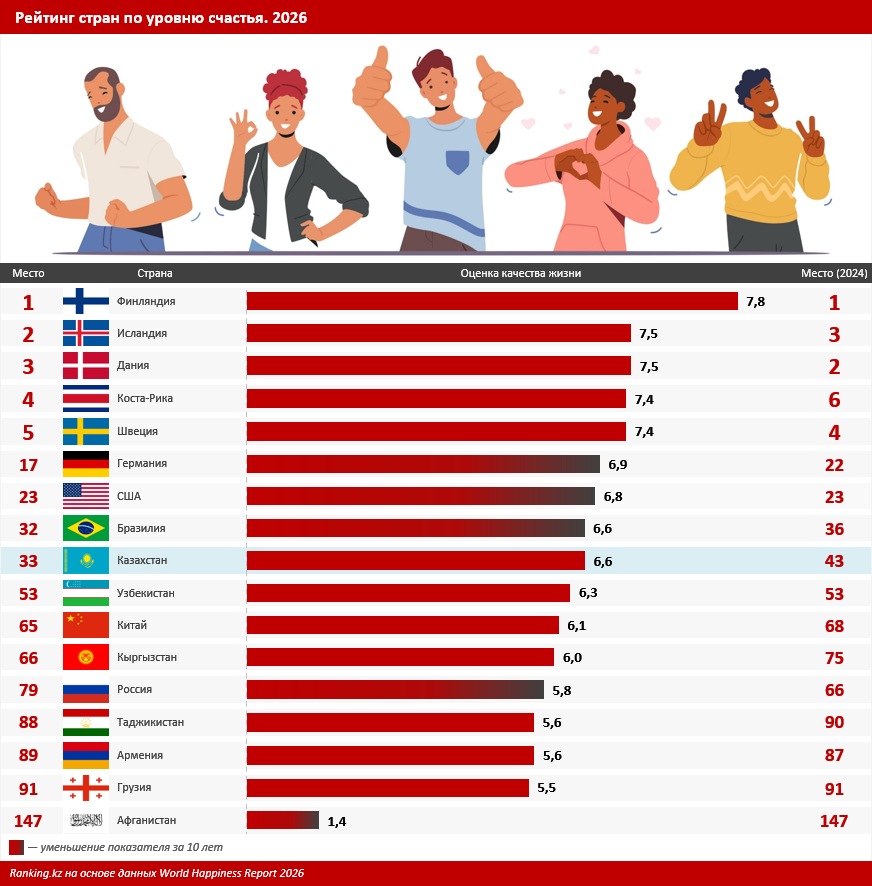 Судя по свежему рейтингу, казахстанцы стали чуть счастливее