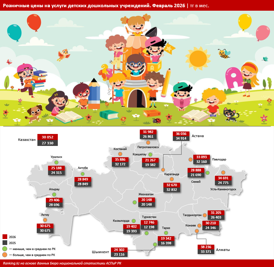 В каких городах Казахстана самые дорогие детсады?