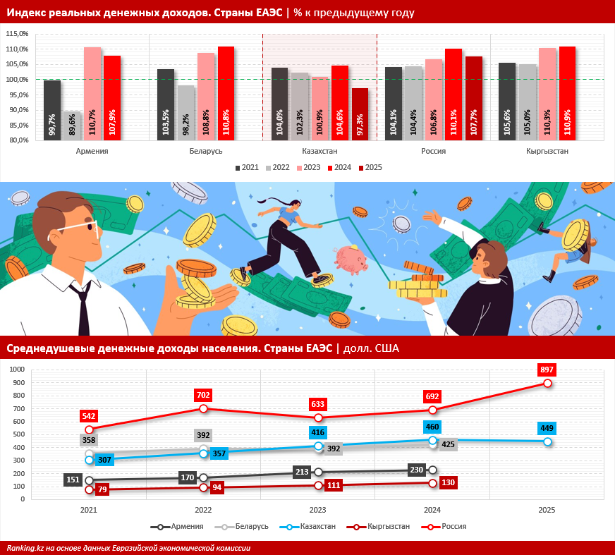Почему при формальном росте доходов казахстанцы беднеют?