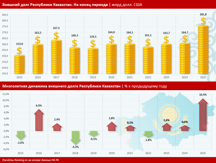 Внешний долг Казахстана вырос до исторического максимума