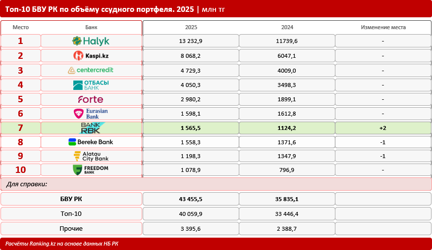 Топ-10 банков-кредиторов страны: как менялся состав ключевой десятки?