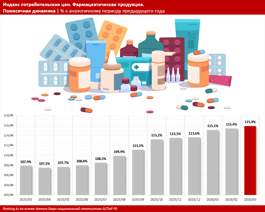 В Казахстане зафиксирован очередной пик удорожания медикаментов