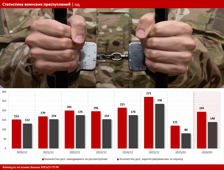 Казахстан ни с кем не воюет, но солдаты в армии гибнут. Почему?