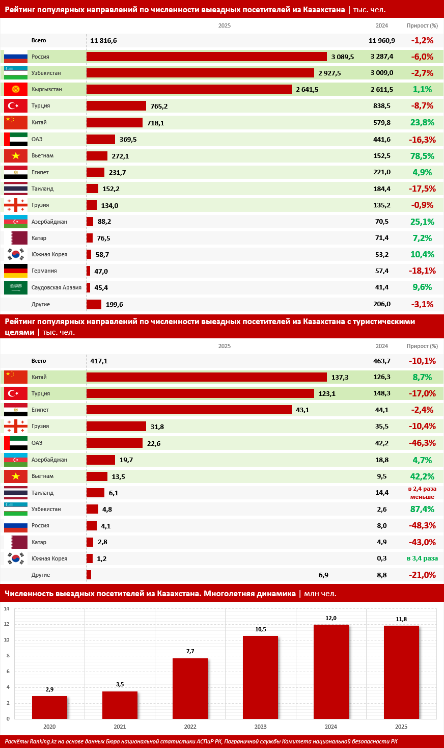 Время отпусков: куда ездят и сколько тратят казахстанцы?
