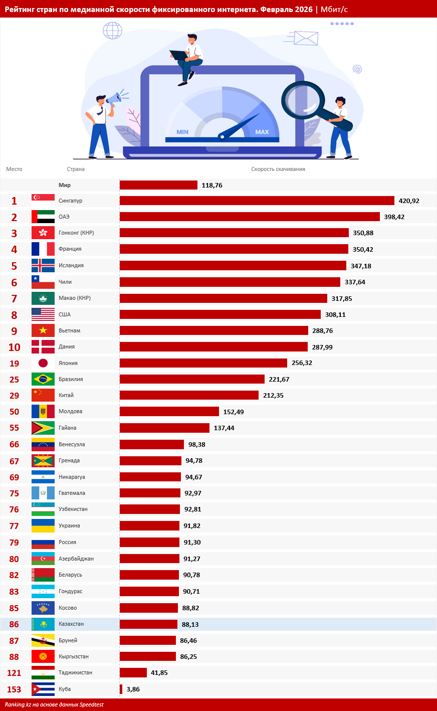 Интернет в Казахстане медленнее, чем в Гватемале и Никарагуа