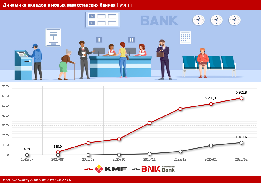 Вклады населения и бизнеса: как себя показали новые банки Казахстана?