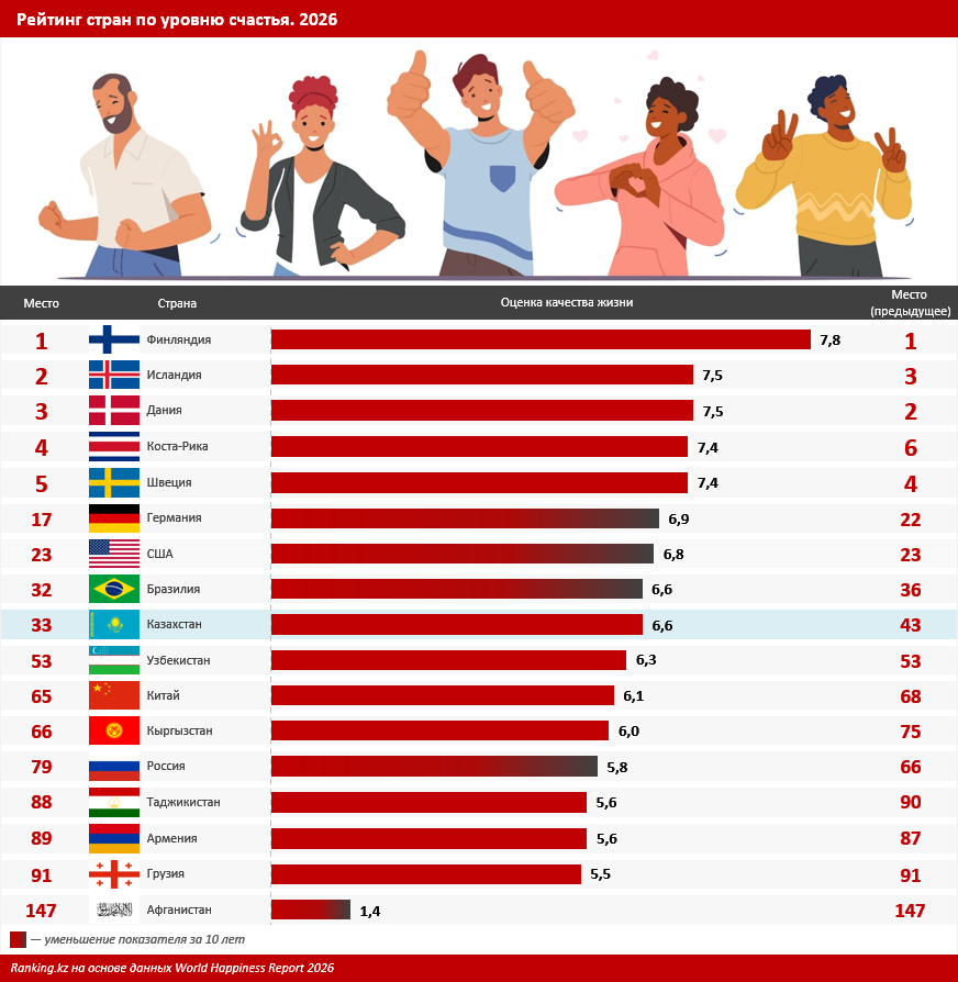 Судя по свежему рейтингу, казахстанцы стали чуть счастливее