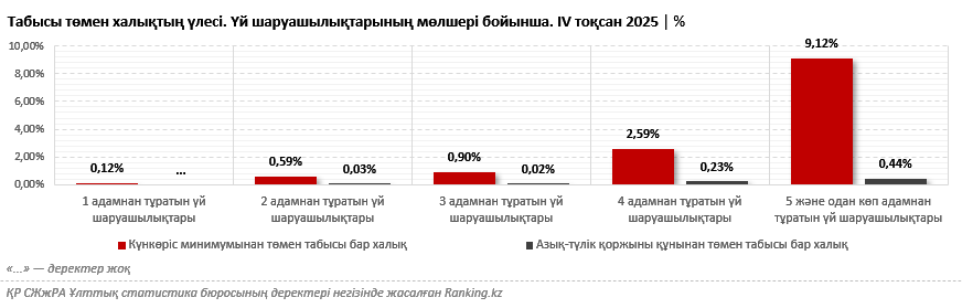 Көпбалалы отбасылар тәуекел аймағында: мұндай отбасының әрбір оныншы мүшесі кедей өмір сүреді