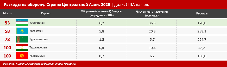 Узбекистан уступает Казахстану и Туркменистану по расходам на оборону на душу населения