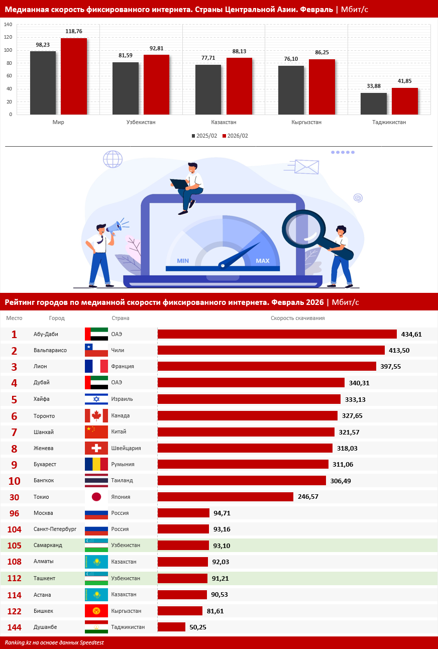 Узбекистан стал абсолютным лидером по скорости фиксированного интернета в Центральной Азии