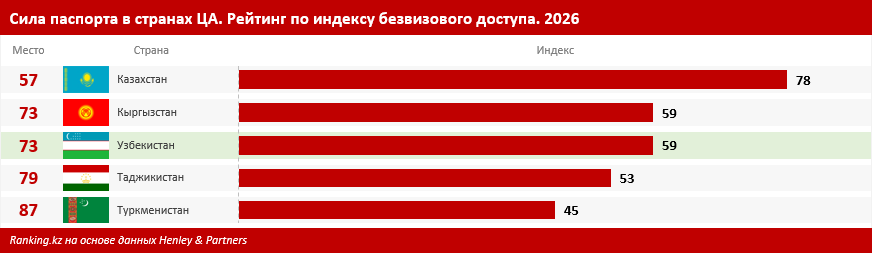 Узбекистан и Кыргызстан делят второе место по силе паспорта в Центральной Азии