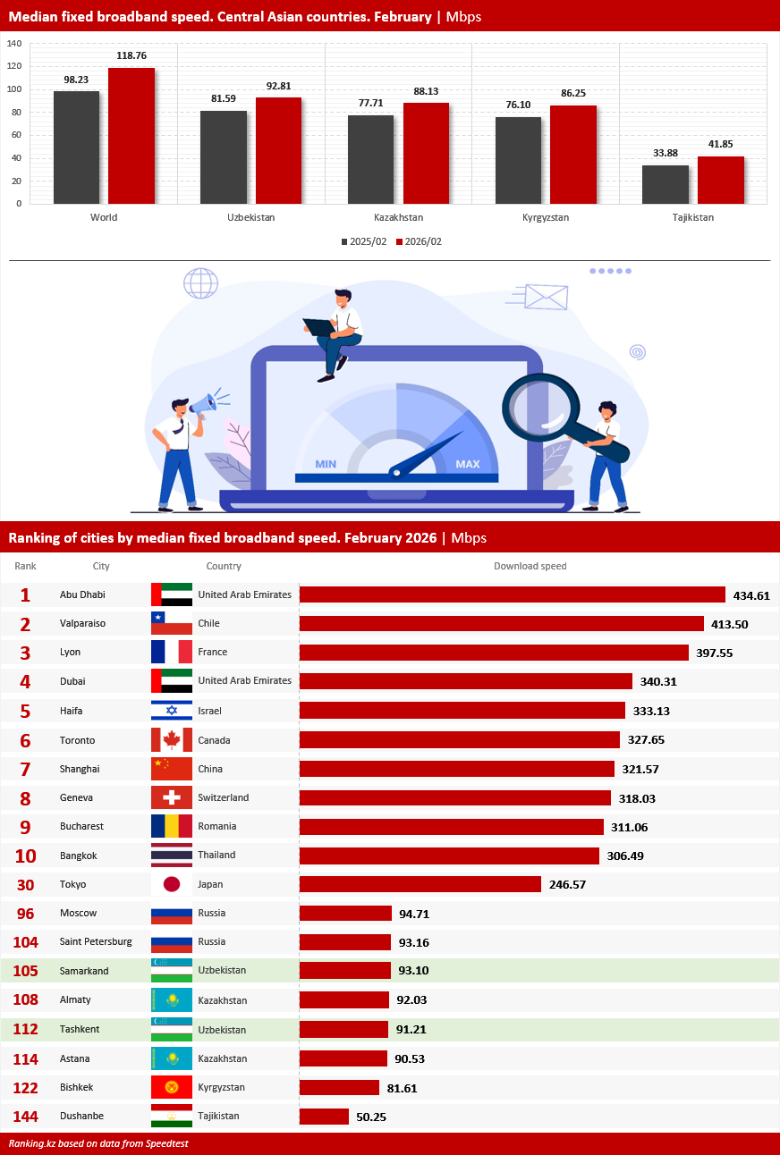 Uzbekistan Became the Absolute Leader in Fixed Broadband Speed in Central Asia