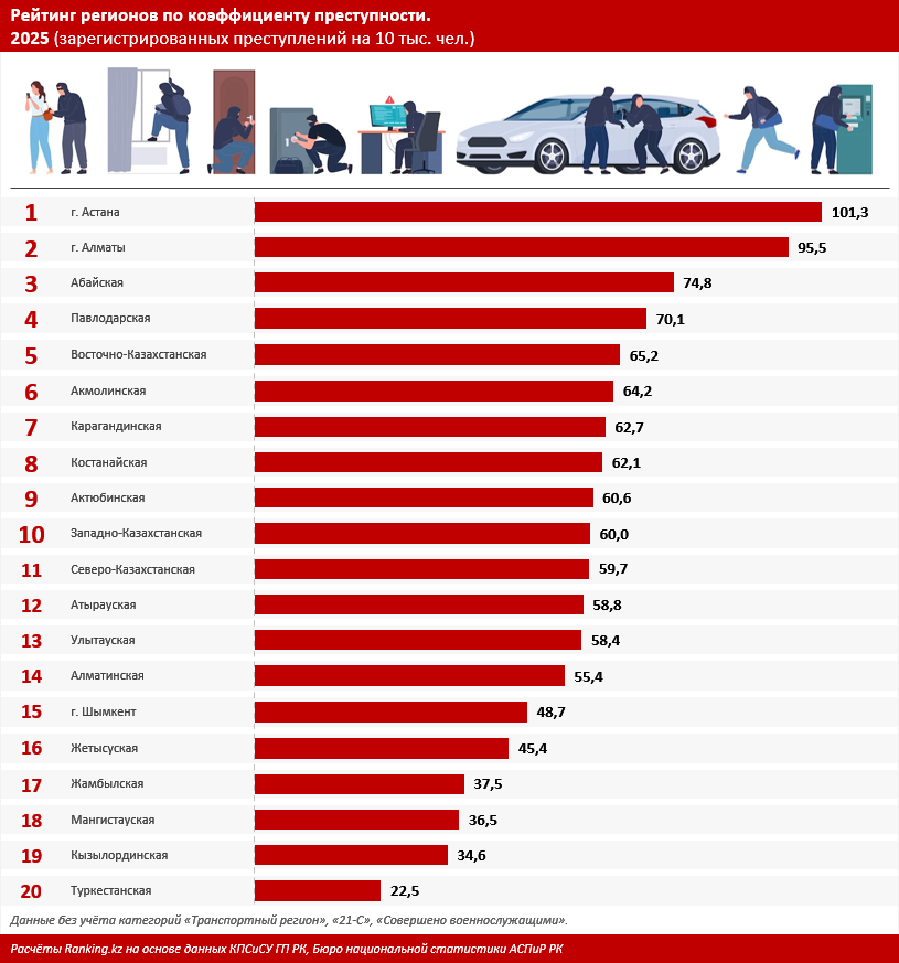 Криминальная карта Казахстана: где безопаснее жить