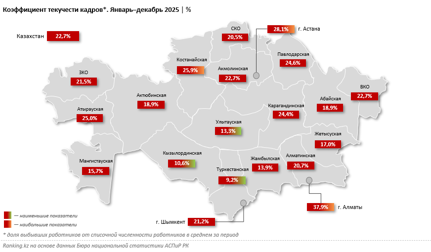В мегаполисах Казахстана самая высокая текучесть кадров