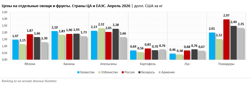 В Казахстане самые дорогие бананы среди стран ЦА и ЕАЭС