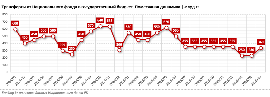 Нацфонд РК сокращает вливания в госбюджет, но расходы всё так же превышают доходы